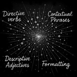 Words randomly circling around the center of a starburst. The words are: 'Directive verbs', 'Descriptive Adjectives', 'Contextual Phrases', 'Formatting'